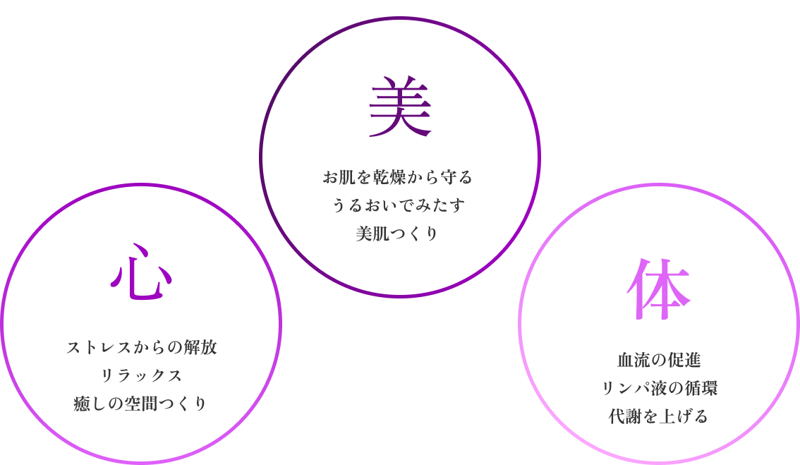 美・お肌を乾燥から守る、うるおいでみたす、美肌つくり　心・ストレスからの解放、リラックス、癒しの空間つくり　体・血流を促す、血行促進、自律神経を整える